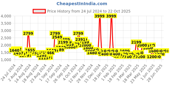 ajio.com clarks Panelled Thong-Strap Sandals clarks Price History Graph from 24 Jul 2024 to 21 Oct 2025