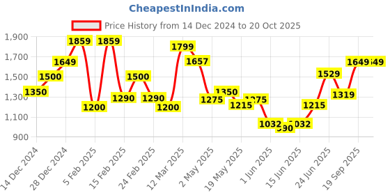 ajio.com allen solly Panelled V-neck Jumpsuit allen solly Price History Graph from 14 Dec 2024 to 20 Oct 2025