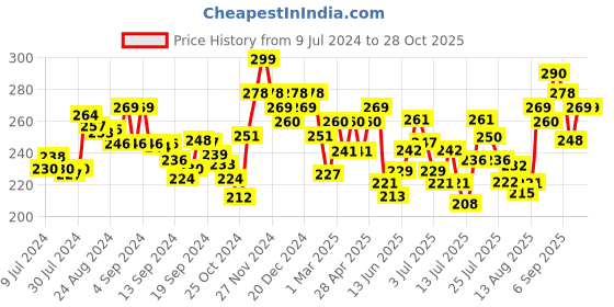 ajio.com damensch Panelled Woven Briefs damensch Price History Graph from 9 Jul 2024 to 27 Oct 2025