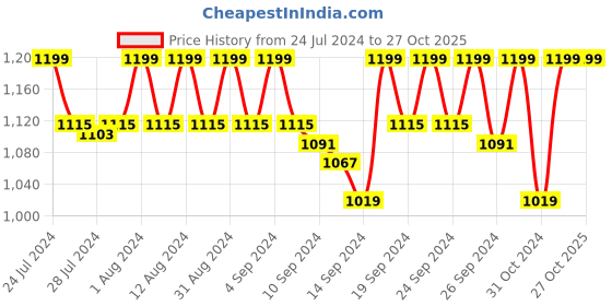 ajio.com jockey Panelled Yoga Pants with Elasticated Waistband jockey Price History Graph from 24 Jul 2024 to 27 Oct 2025