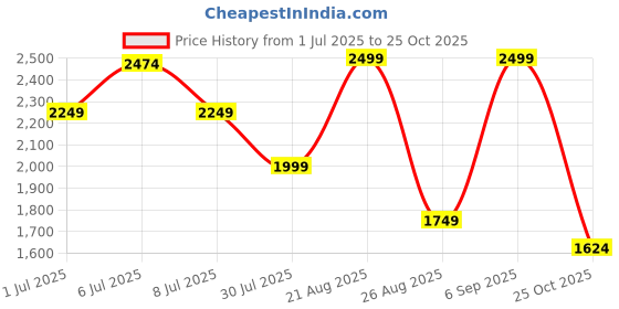 ajio.com pepe jeans Panelled Zip-Front Gillet with Placement Brand Print pepe jeans Price History Graph from 1 Jul 2025 to 25 Oct 2025