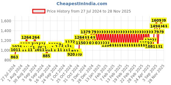 ajio.com h by hamleys Panelled Zip-Front Hoodie h by hamleys Price History Graph from 27 Jul 2024 to 28 Nov 2025