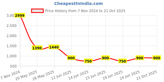 ajio.com fig Panelled Zip-Front Jacket with Insert Pockets fig Price History Graph from 7 Nov 2024 to 19 Oct 2025