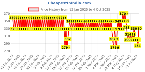 ajio.com panicia Girl Fit and Flare Dress panicia Price History Graph from 13 Jan 2025 to 4 Oct 2025