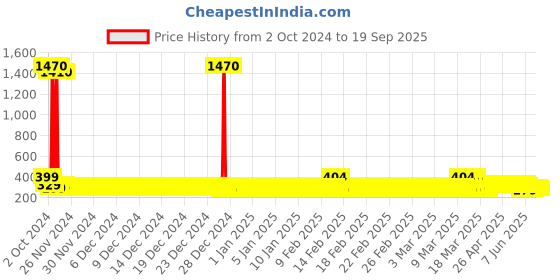ajio.com panicia Girls Fit and Flare Dress panicia Price History Graph from 2 Oct 2024 to 19 Sep 2025