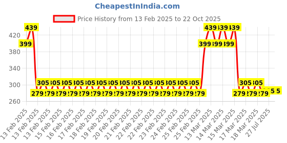 ajio.com panicia Girls Fit and Flare Dress panicia Price History Graph from 13 Feb 2025 to 22 Oct 2025