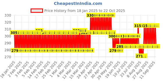 ajio.com panicia GirlsFit and Flare Dress panicia Price History Graph from 18 Jan 2025 to 22 Oct 2025