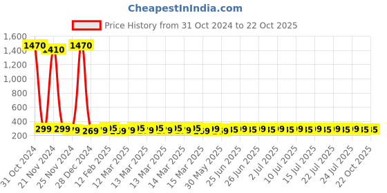 ajio.com panicia Grils Bodycon Dress panicia Price History Graph from 31 Oct 2024 to 21 Oct 2025
