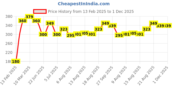 ajio.com panicia Men Pack of 4 Printed Trunks with Elasticated Waist panicia Price History Graph from 13 Feb 2025 to 1 Dec 2025