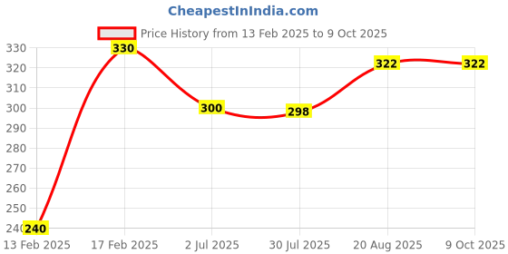 ajio.com panicia Men Pack of 4 Trunks with Elasticated Waist panicia Price History Graph from 13 Feb 2025 to 9 Oct 2025