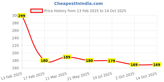 ajio.com panicia Pack of 2 Men Printed Trunks panicia Price History Graph from 13 Feb 2025 to 13 Oct 2025