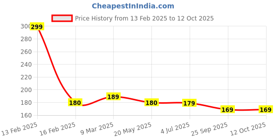 ajio.com panicia Pack of 2 Men Printed Trunks panicia Price History Graph from 13 Feb 2025 to 12 Oct 2025