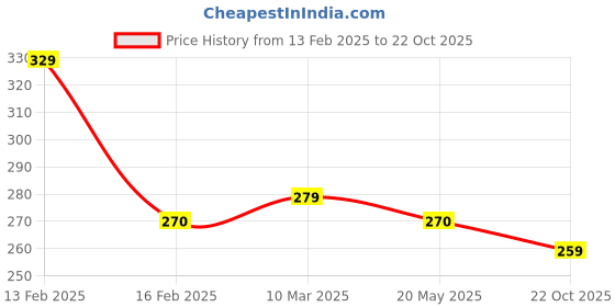 ajio.com panicia Pack of 3 Men Printed Trunks panicia Price History Graph from 13 Feb 2025 to 22 Oct 2025