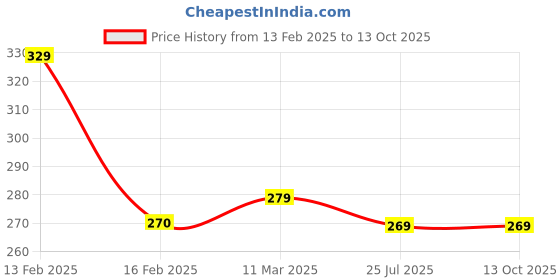 ajio.com panicia Pack of 3 Men Printed Trunks with Elasticated Waist panicia Price History Graph from 13 Feb 2025 to 12 Oct 2025