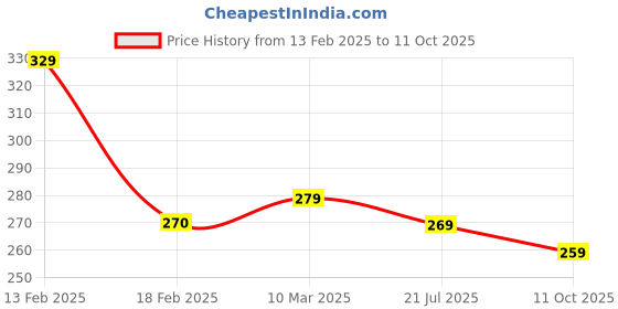 ajio.com panicia Pack of 3 Men Printed Trunks with Elasticated Waist panicia Price History Graph from 13 Feb 2025 to 11 Oct 2025
