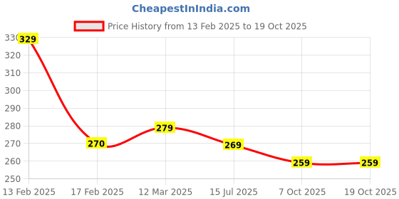 ajio.com panicia Pack of 3 Men Trunks with Elasticated Waist panicia Price History Graph from 13 Feb 2025 to 18 Oct 2025