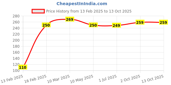 ajio.com panicia Pack of 3 Regular Trunks panicia Price History Graph from 13 Feb 2025 to 12 Oct 2025