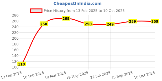 ajio.com panicia Pack of 3 Regular Trunks panicia Price History Graph from 13 Feb 2025 to 9 Oct 2025