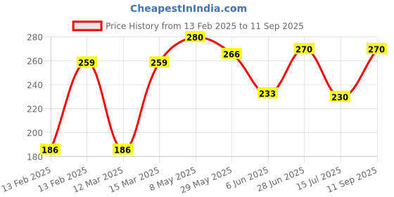 ajio.com panicia Women Floral Print Bodycon Dress panicia Price History Graph from 13 Feb 2025 to 11 Sep 2025