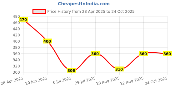 ajio.com panicia Women Printed Fit & Flare Dress panicia Price History Graph from 28 Apr 2025 to 22 Oct 2025