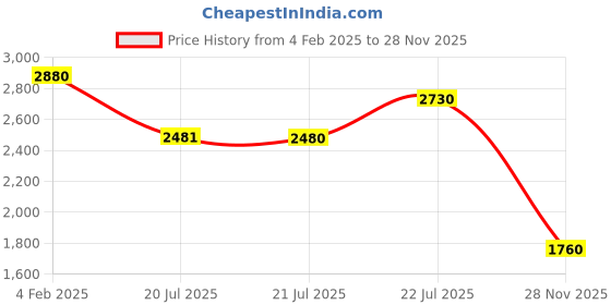 ajio.com panini Women Pack of 2 Gold-Plated Stone-Studded Bangles panini Price History Graph from 4 Feb 2025 to 28 Nov 2025