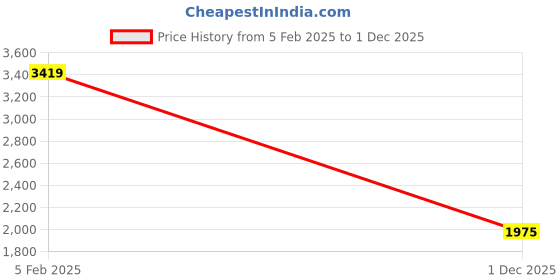 ajio.com panini Women Pack of 2 Gold-Plated Stone-Studded Bangles panini Price History Graph from 5 Feb 2025 to 1 Dec 2025