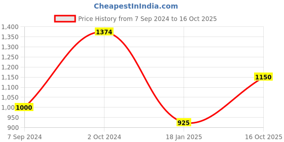 ajio.com panit A-line Dress with Tie-Up panit Price History Graph from 7 Sep 2024 to 16 Oct 2025