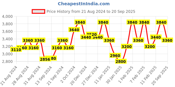 ajio.com panit Embellished Maxi Gown Dress panit Price History Graph from 21 Aug 2024 to 20 Sep 2025