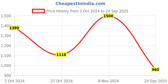 ajio.com panit Micro Print  Anarkali Kurta panit Price History Graph from 2 Oct 2024 to 24 Sep 2025