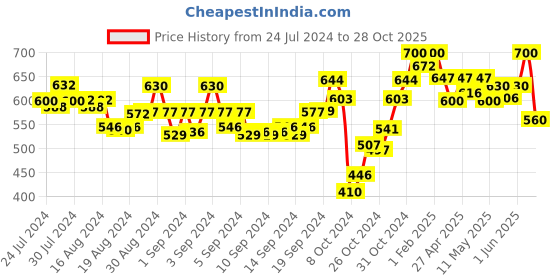 ajio.com panit Mid-Rise Printed Wide Leg Palazzo panit Price History Graph from 24 Jul 2024 to 28 Oct 2025