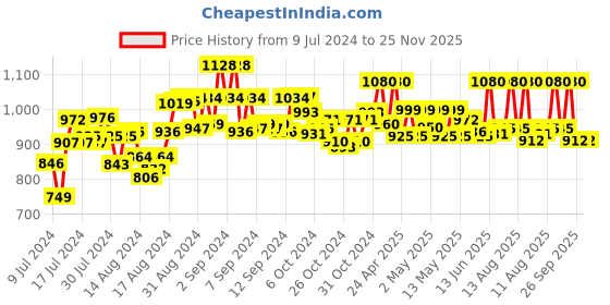 ajio.com panit Sleeveless Dungaree with Zip Closure panit Price History Graph from 9 Jul 2024 to 25 Nov 2025