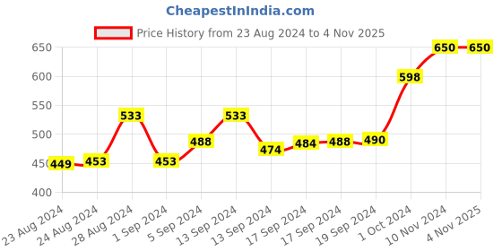 ajio.com panit Stripes Relaxed Fit Culottes panit Price History Graph from 23 Aug 2024 to 3 Nov 2025
