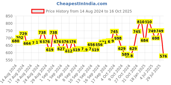 ajio.com panit Women Block Print A-Line Kurti panit Price History Graph from 14 Aug 2024 to 16 Oct 2025