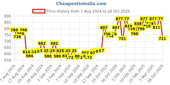 ajio.com panit Women Embroidered A-Line Kurti panit Price History Graph from 7 Aug 2024 to 28 Oct 2025