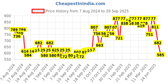 ajio.com panit Women Embroidered A-Line Kurti panit Price History Graph from 7 Aug 2024 to 29 Sep 2025