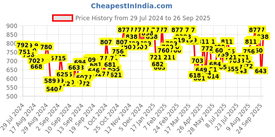 ajio.com panit Women Floral Print A-Line Kurti panit Price History Graph from 29 Jul 2024 to 26 Sep 2025