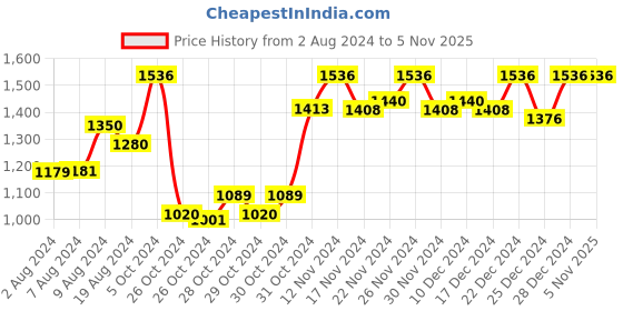 ajio.com panit Women Floral Print Fit & Flared Dress panit Price History Graph from 2 Aug 2024 to 2 Nov 2025