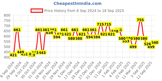 ajio.com pannkh Block Print Flared Kurta pannkh Price History Graph from 8 Sep 2024 to 18 Sep 2025