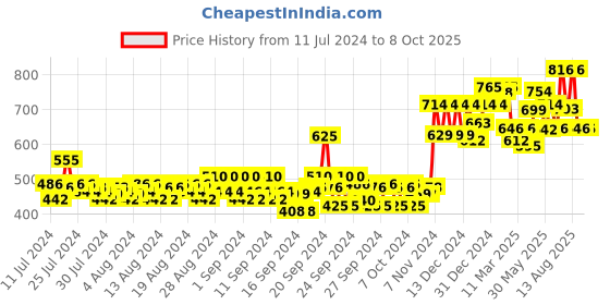ajio.com pannkh Block Print Jumpsuit pannkh Price History Graph from 11 Jul 2024 to 7 Oct 2025