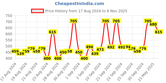 ajio.com pannkh Embroidered Straight Kurta pannkh Price History Graph from 17 Aug 2024 to 8 Nov 2025