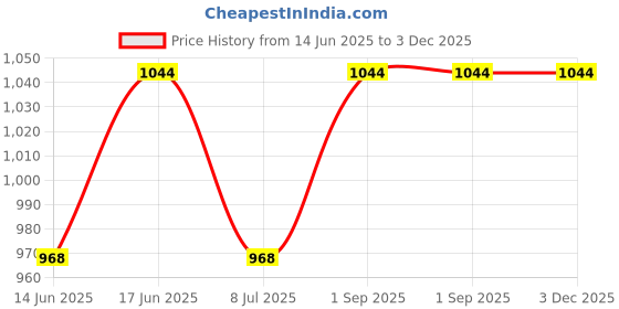 ajio.com pannkh Floral Print Jumpsuit pannkh Price History Graph from 14 Jun 2025 to 1 Dec 2025
