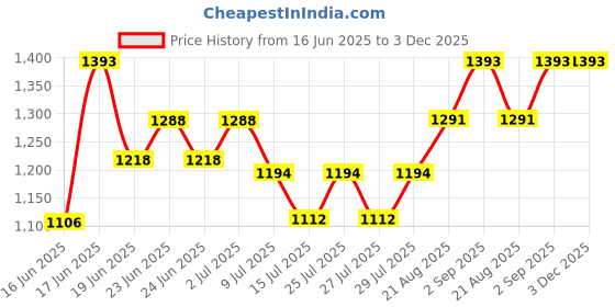 ajio.com pannkh Floral Suit Set with Jacket pannkh Price History Graph from 16 Jun 2025 to 2 Dec 2025