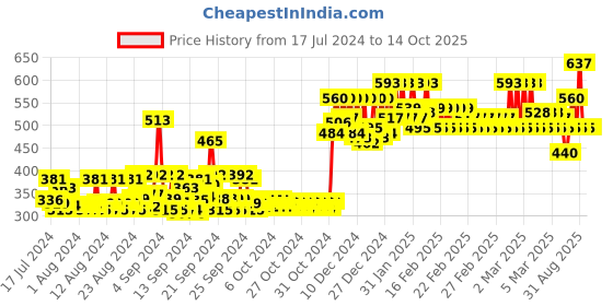 ajio.com pannkh Floral Top pannkh Price History Graph from 17 Jul 2024 to 14 Oct 2025