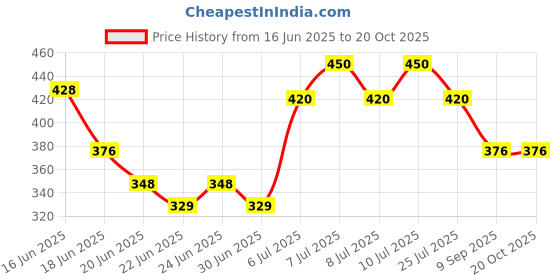 ajio.com pannkh Mid-Rise Palazzos pannkh Price History Graph from 16 Jun 2025 to 20 Oct 2025