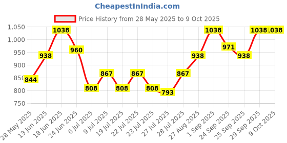 ajio.com pannkh Open Front Shrug with Patch Pocket pannkh Price History Graph from 28 May 2025 to 9 Oct 2025