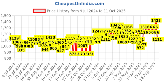 ajio.com pannkh Printed Jumpsuit with Shrug pannkh Price History Graph from 9 Jul 2024 to 11 Oct 2025