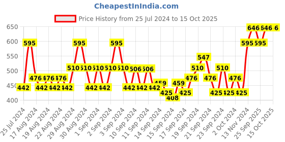 ajio.com pannkh Printed Straight Kurti pannkh Price History Graph from 25 Jul 2024 to 14 Oct 2025