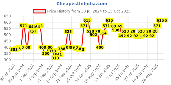 ajio.com pannkh Solid Long  Shrug pannkh Price History Graph from 30 Jul 2024 to 15 Oct 2025