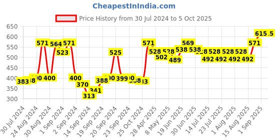 ajio.com pannkh Solid Shrug with Contrast Belt pannkh Price History Graph from 30 Jul 2024 to 4 Oct 2025