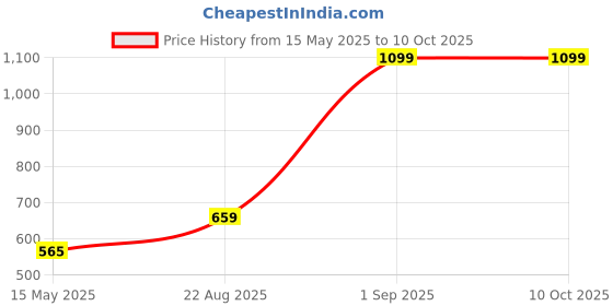 ajio.com pannkh Women Printed Flared Skirt pannkh Price History Graph from 15 May 2025 to 9 Oct 2025